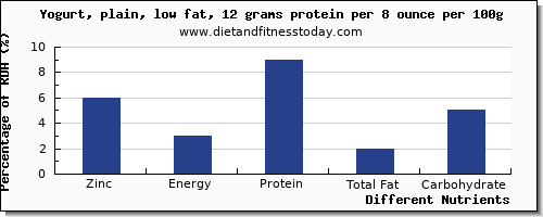 chart to show highest zinc in low fat yogurt per 100g